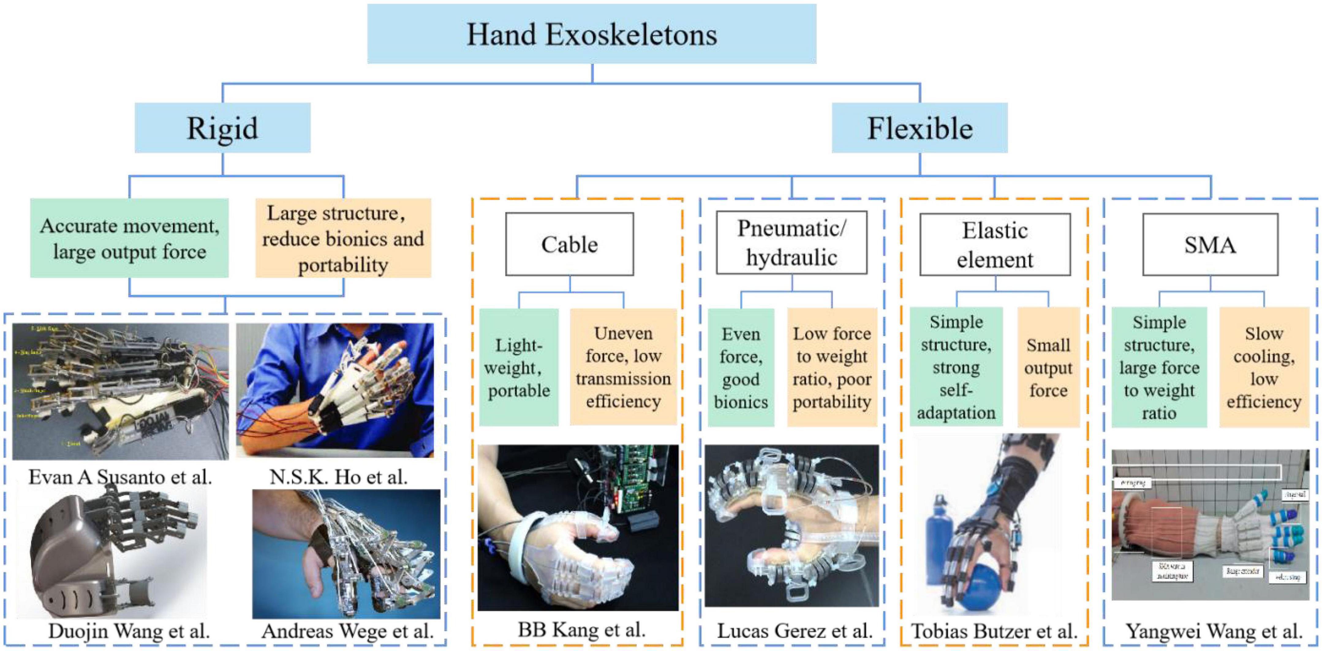 Design of a SMA-based soft composite structure for wearable rehabilitation gloves